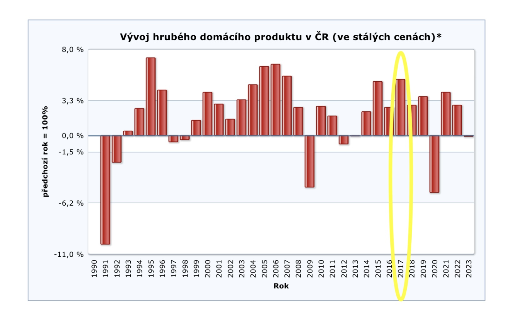 Podle statistik ČSÚ byl rok 2O17 mimořádně povedený.