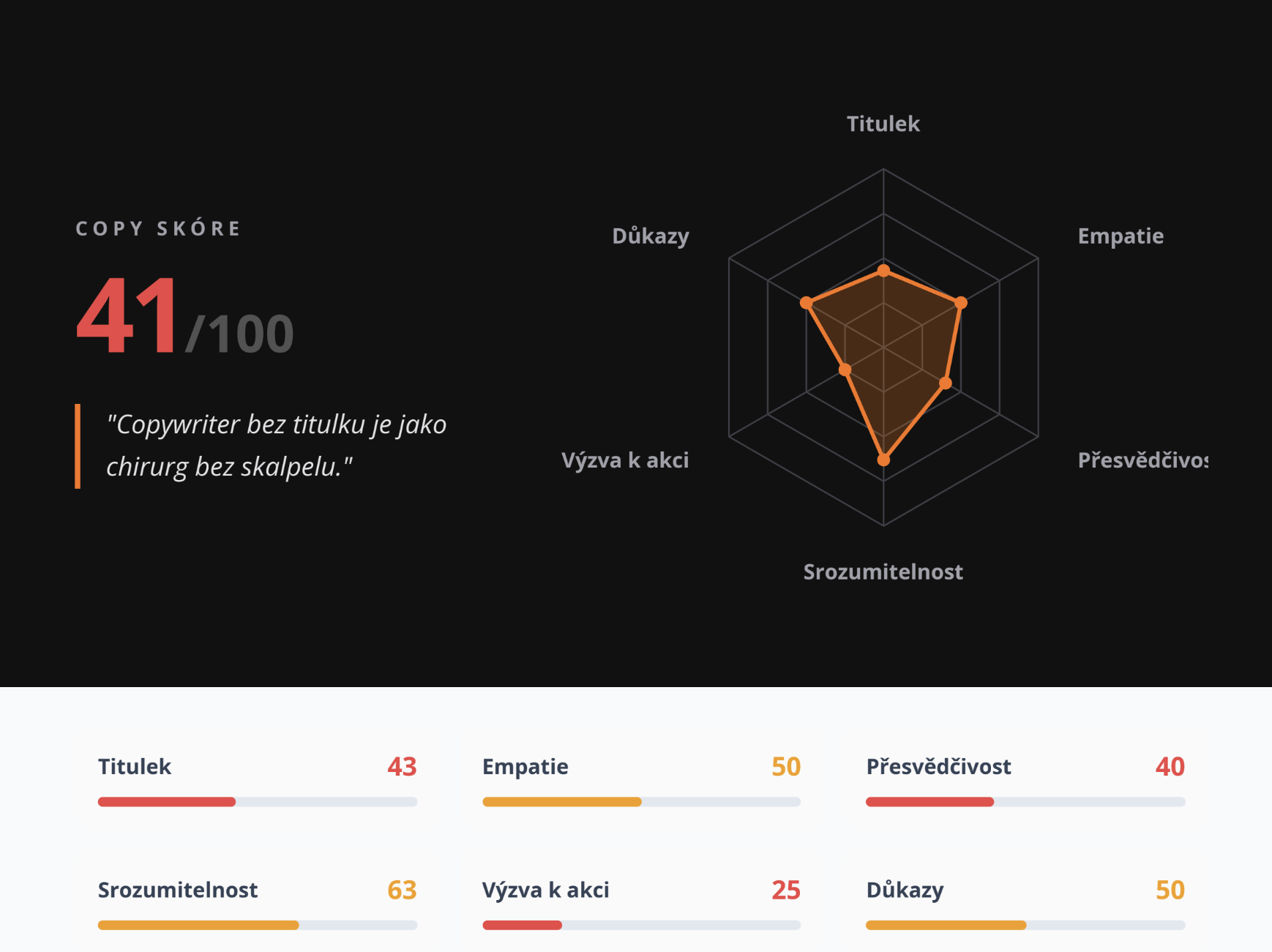 Výsledková listina Copy Inspektora pro web Nejlepší copywriter